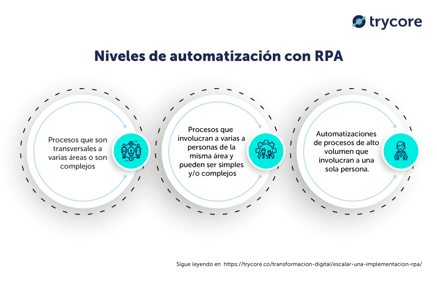 niveles-automatizacion-procesos-rpa-robots-escalabilidad-servicio-uipath-rocketbot-automationanywhere